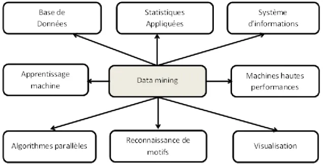 Figure 2.1 – Le data mining comme une confluance de multiple diciplines