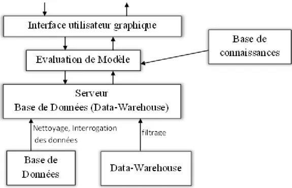 Figure 2.3 – Architecture d’un système de datamining
