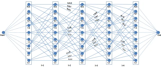Fig. 12.  Each round of the Dynamic Programming approach amounts to finding the shortest path in an acyclic  graph,  where the cost of each arc is computed by summing the absolute differences between the picture content and the current  profile swept along