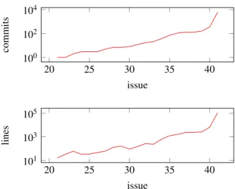 Figure 7: Commits (top) and commit lines (bottom) ob- ob-tained with git log -G or git log -S