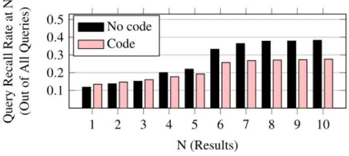Figure 8: Rate of existence of a relevant result in the top N returns returned by Google