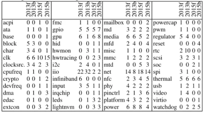 Table 1 shows the number of drivers and driver .c files that raise porting issues. Table 2 shows the distribution of these drivers over the various driver types