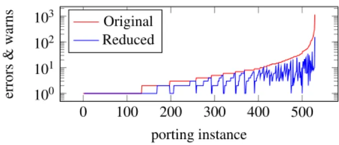 Figure 6: Reduction in the number of errors and warn- warn-ings achieved by gcc-reduce