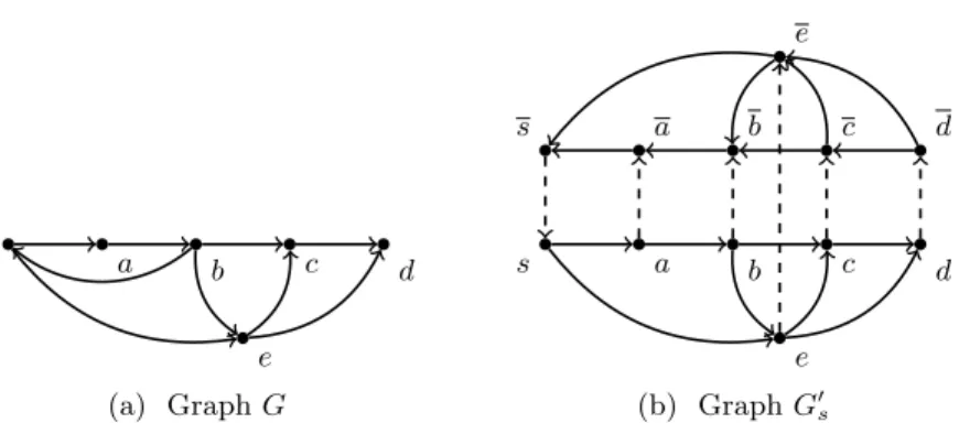 Fig. 2: Graph G and its transformation G 0 s . We have that hs, e, e, b, a, s, si is a bubble-cycle with swap arc (e, e) that has a correspondence to the (s, e)-bubble composed by the two vertex-disjoint paths hs, ei and hs, a, b, ei.