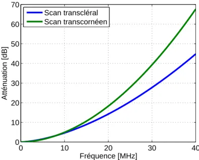 Figure 2.2  Relation entre fréquene ultrasonore et atténuation suivant le type de B-san