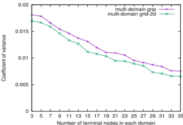 Fig. 7: Full mesh v.s. Steiner tree as topology aggregation for simulated topologies: performance degradation
