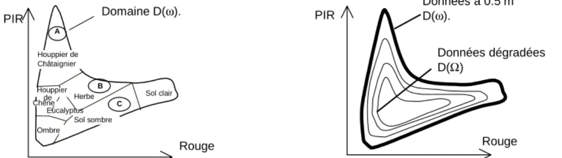 Figure 3.2  : Plage de variation des données élémentaires (domaine D( ω ))  et resserrement du domaine radiométrique en fonction de la résolution (Viné et al., 1996)