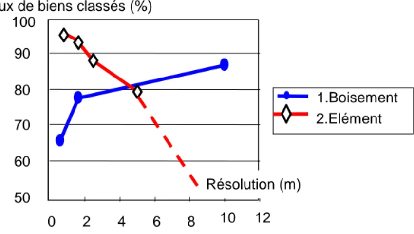 Figure 3.5. Evolution du taux de précision par classification supervisée (maximum de vraisemblance sous hypothèses gaussiennes) pour des objets de nomenclatures de niveaux voisins ; Durand 1999, projet SPOT 5.