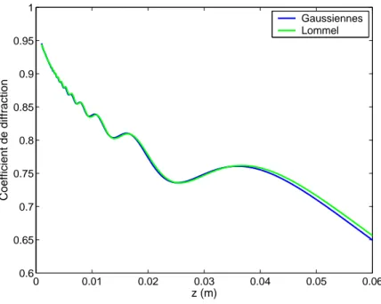 Figure 1.3  Comparaison de la fontion de diration alulée sur l'axe de propaga-