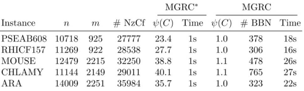Table 1: Computational experiments with the MGRC ∗ and the MGRC problems.
