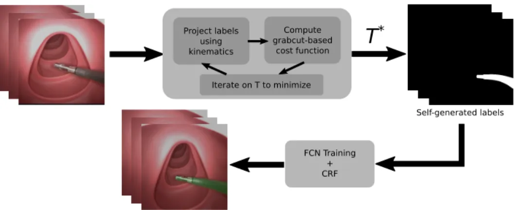 Fig. 1. SSTS flow. Firstly, a transformation T ∗ between the camera and robot frame is found by the optimization of a Grabcut-based cost function on a given set of images