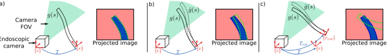 Fig. 2. Different situations for the projected image. In a) the projected image is represented by accurate T and shape g(q, s) information; b) gives the projected image with accurate T but inaccurate shape estimation ˆ g(q, s) and c) shows the projected im