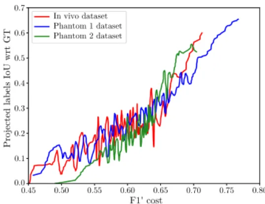 Fig. 5. IoU between the self-generated labels and the GT as a function of F 10 during branch-and-bound optimization.