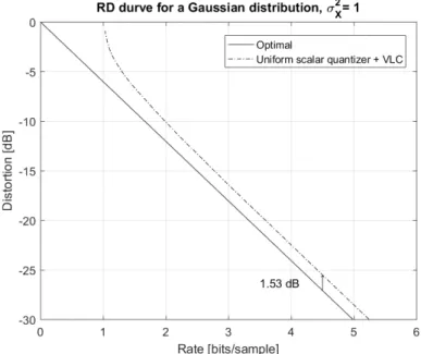 Figure 2.3: RD functions for a Gaussian source. At high rates, the RD curve of the uniform scalar quantizer with VL coding (dashed line) is 1.53 dB above the optimal RD curve (solid line)