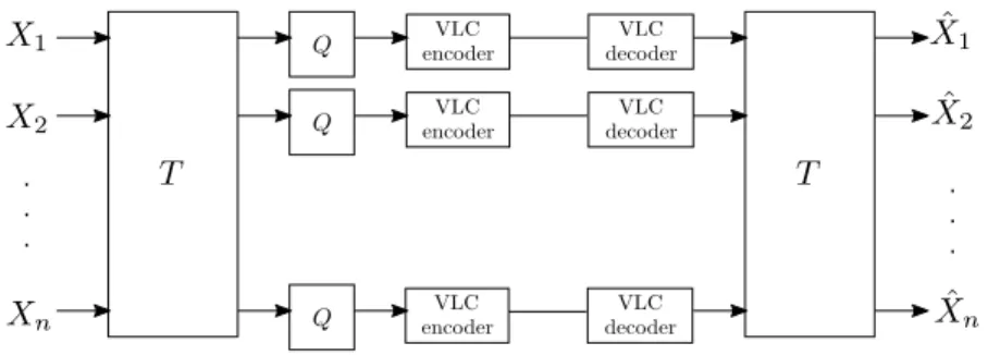 Figure 2.4: Transform coding.
