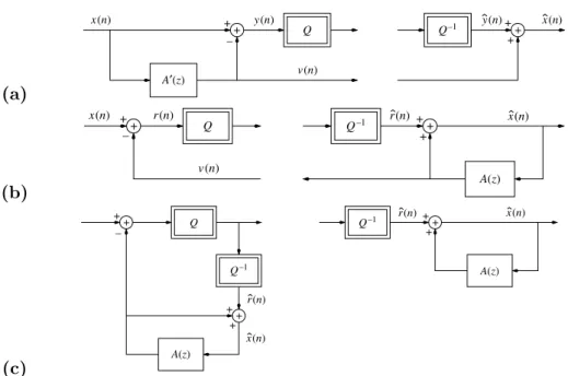 Figure 1.3. Outline of the principle of predictive scalar quantization