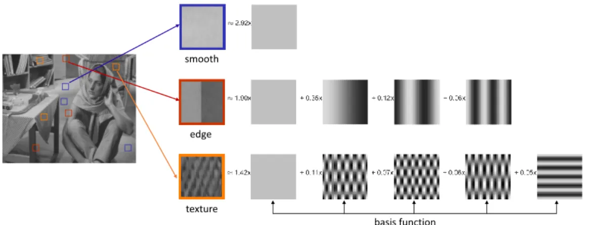 Figure 2.10: Patches in an image have different types (smooth area, edge, and texture) and therefore have different complexities measured as the number of DCT coefficients required to efficiently approximate a patch.