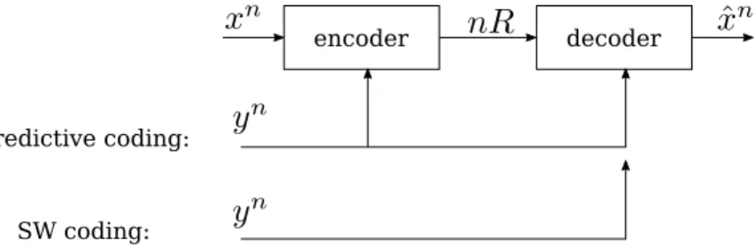 Figure 2.11: Source coding with SI at the encoder and the decoder (predictive coding).