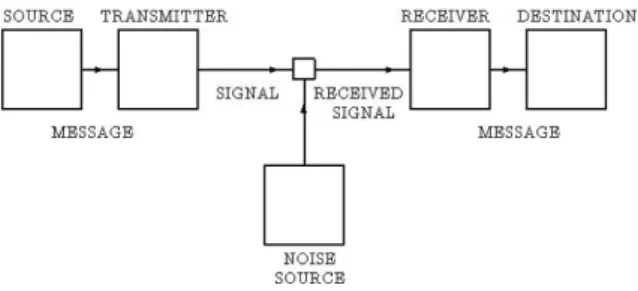 Figure 1.1: Scheme of a digital communication system as drawn in the seminal paper [87, Fig