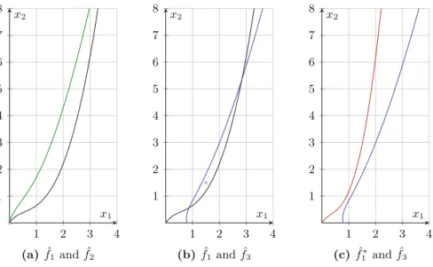 Fig. 2. Implicit plots of varieties of polynomials from Examples 6 and 7. (a) Both polynomials are positive in the region containing (0 