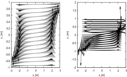 Figure 8: Champ de vitesse { ∂ x φ ⋆ ,∂ z φ ⋆ } d’apr`es la solution analytique construite pour deux couches du sol stratiﬁ´e avec le tenseur diagonal K ( ± ) = diag { K xx , K zz } et les conditions aux limites discontinues `a l’interface : ∂ x φ ⋆ ( ± X 