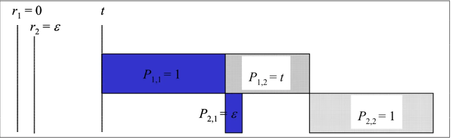 Figure II.3 : Contre-exemple de 2-compétitivité