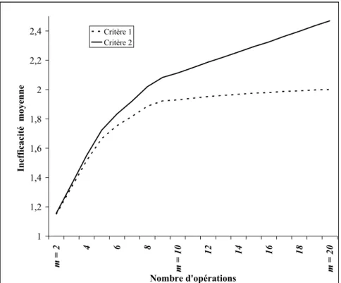 Figure II.4 : Efficacité moyenne de flow shop