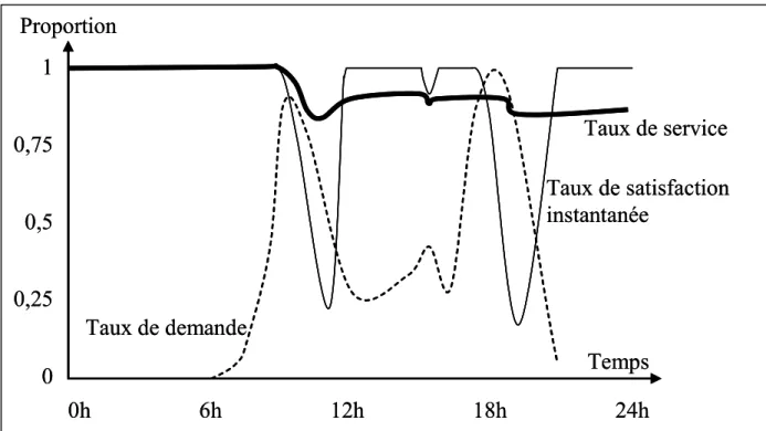 Figure III.2 : Evolution de la satisfaction au cours d'une journée III.2.3.2.  Politique de gestion des charges électriques