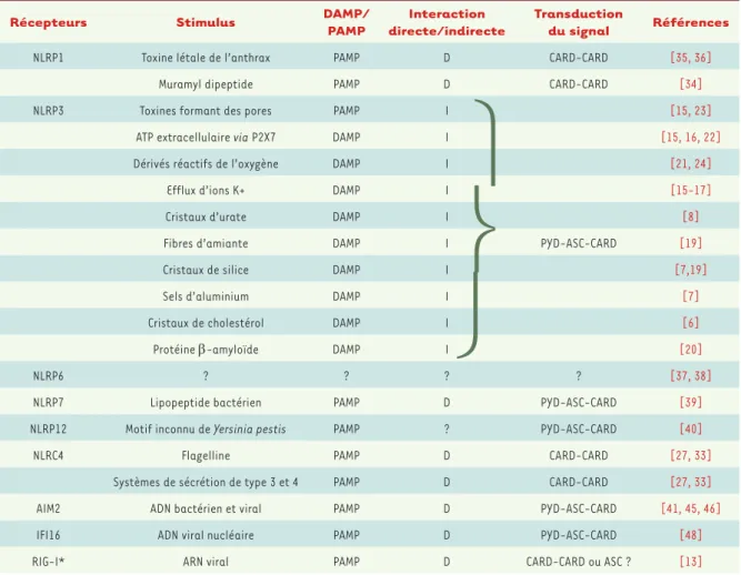 Tableau I. Principaux activateurs des inflammasomes. *Le rôle de RIG-I en tant qu’activateur de l’inflammasome reste débattu.