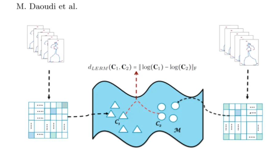 Fig. 1. Each body motion sequence is represented through a covariance matrix, which is a point on the Riemannian manifold of SPD matrices