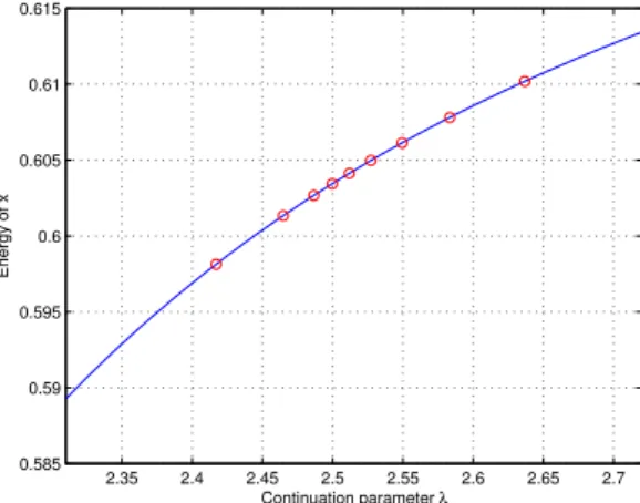 Figure 1: Energy (L 2 norm) of x with respect to the continuation parameter λ. Red dots indicate the beginning of each continuation step.