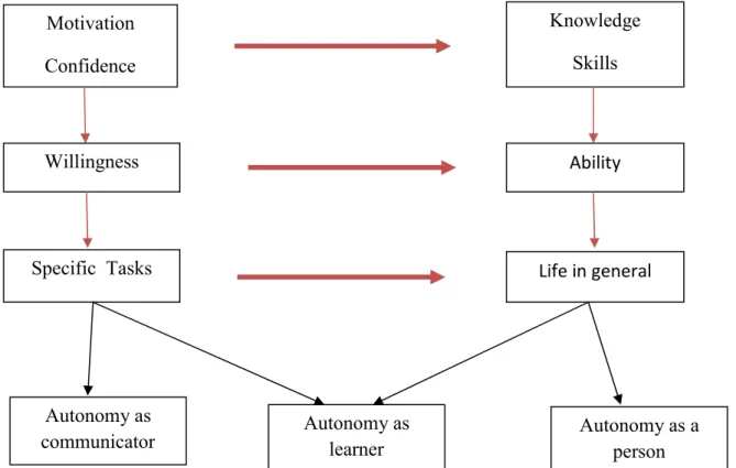 Figure 2.1. Components of Autonomy in Foreign Language Learning. 