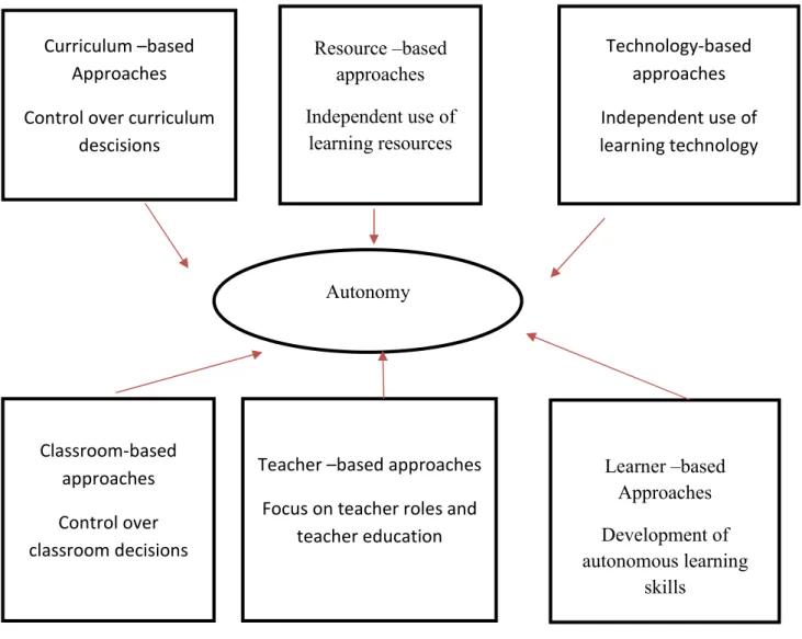 Figure 2.2. Autonomy in Language learning    and  related  Areas  of  practice  ( Benson , 2001, p111)