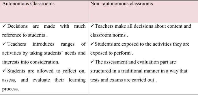 Table 2.2. Comparison Between Autonomous and Non-   autonomous Classroom(  Nunan,1996;21)