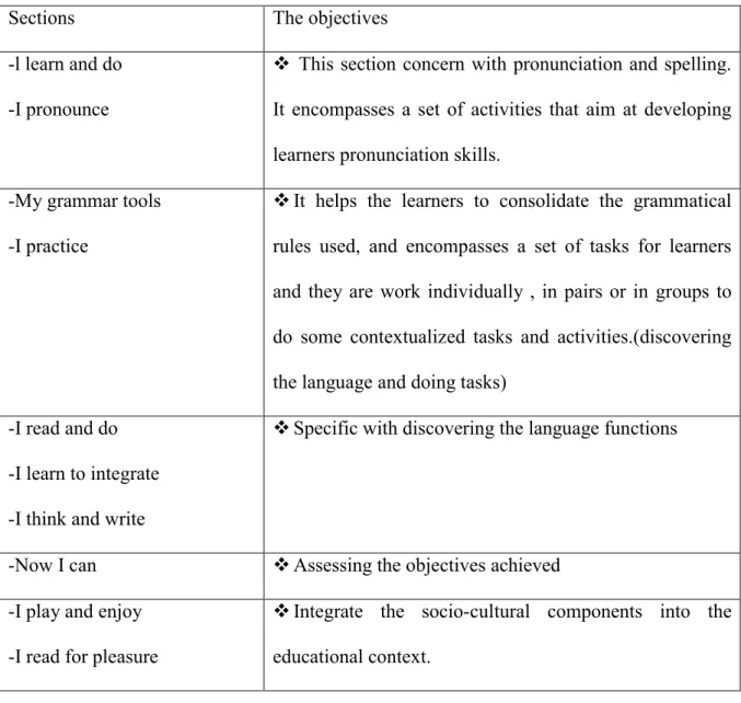 Table 3.2. The Objectives of Each Section 
