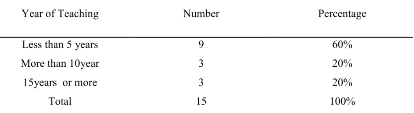 Table 2: Teachers’ Experience. 