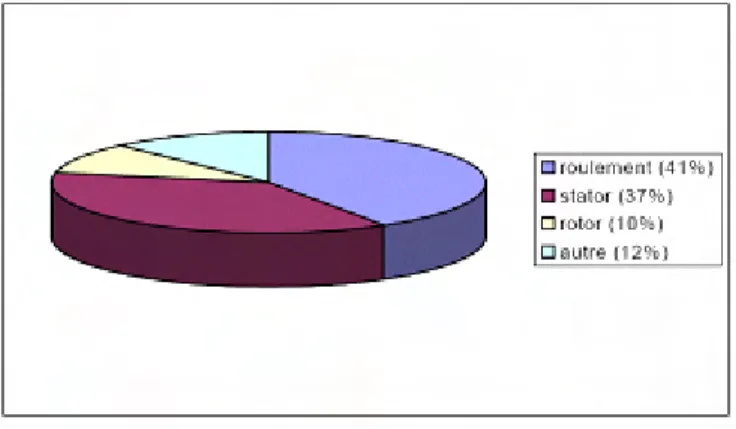 Figure I.7- Répartition des défauts dans une machine électrique suivant leur localisation 