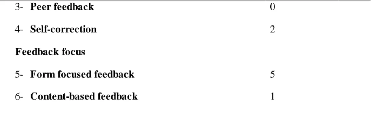 Table  (05)  reveals  that  the  third  novice  teacher  followed  the  first  three  steps  of  the  writing  process  stated  in  the  table  above