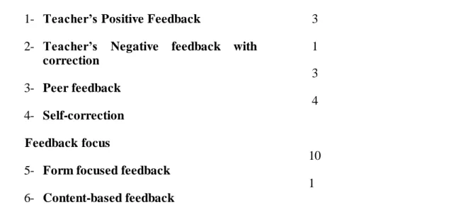 Table  (10)  above  uncovers  that  the  forth  experienced  teacher  tended  to  make  use  of  all  the  instructions  of  the  writing  process