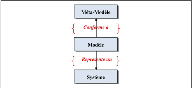 Figure 1.1 : Relation entre système, modèle et méta-modèle 