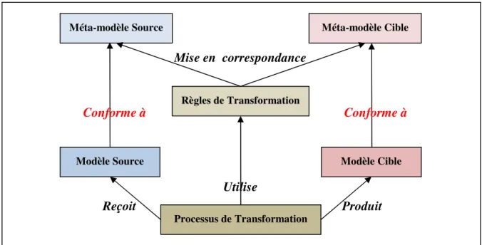 Figure 1.2: Concepts de base de la transformation de modèles 