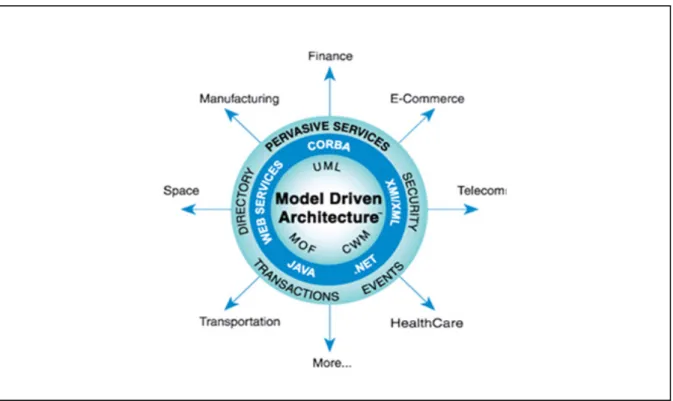 Figure 1.4 : Les standards de l’Architecture Dirigée par les Modèles  1.4.1.2  Transformations de modèles dans  MDA 