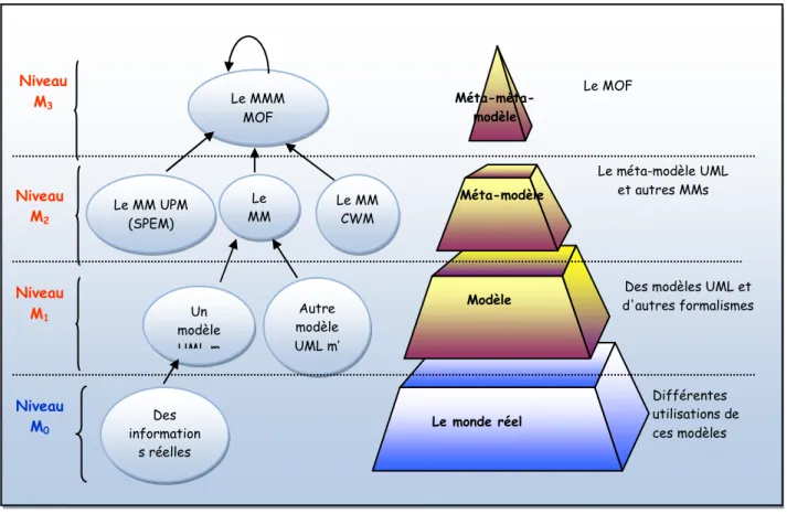Figure 1.6: Architecture à quatre niveaux 