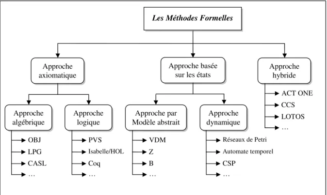 Figure 2.1 : La classification des méthodes formelles  2.2.3.1  L’approche axiomatique 