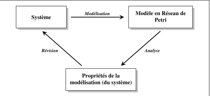 Figure 2.3 : Méthodes générale de modélisation et d’analyse basée sur les réseaux de Petri  Grâce à leur généralité et à leur souplesse, les réseaux de Petri sont utilisés dans une large  variété  de  domaines  tels  que  les  protocoles  de  communication