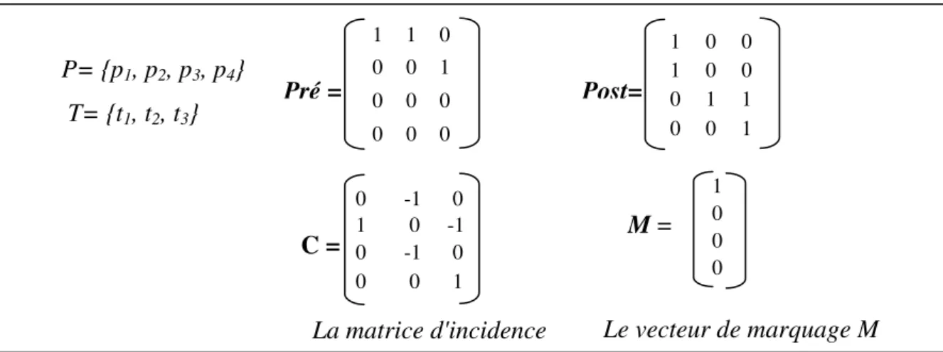 Figure 2.5: Matrice d’incidence et vecteur de marquage du RdP de la figure2.4 
