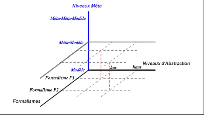 Figure 3.1: Modélisation Multi-paradigme: les trois directions 