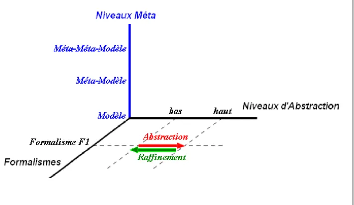 Figure  3.2  illustre  l’opération  d’abstraction  et  de  raffinement  dans  le  contexte  de  la  modélisation  multi-paradigme