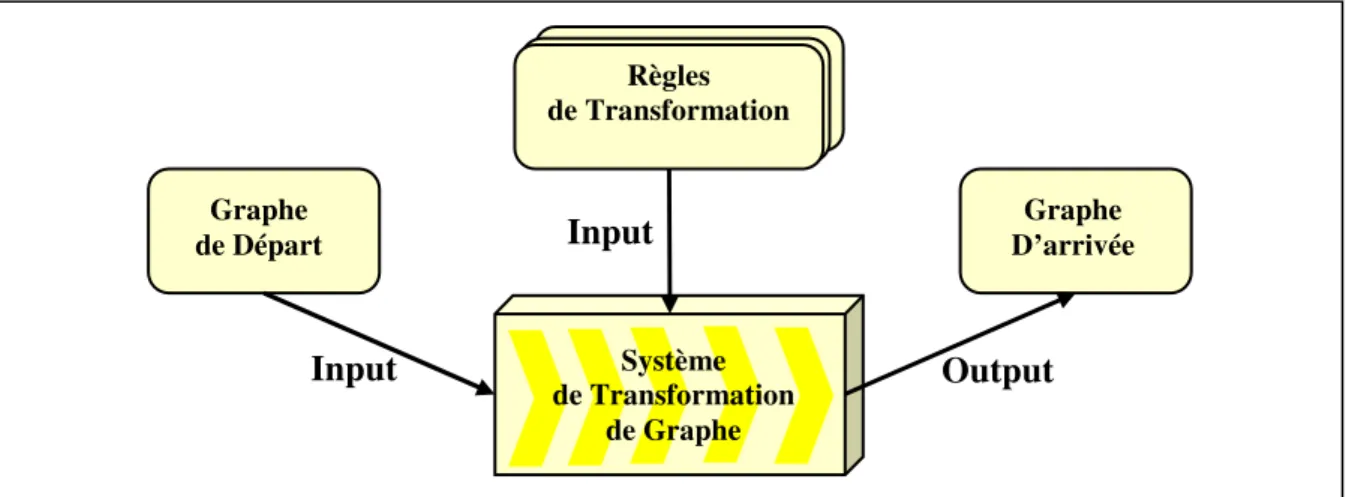 Figure 3.9: Système de réécriture de graphes 