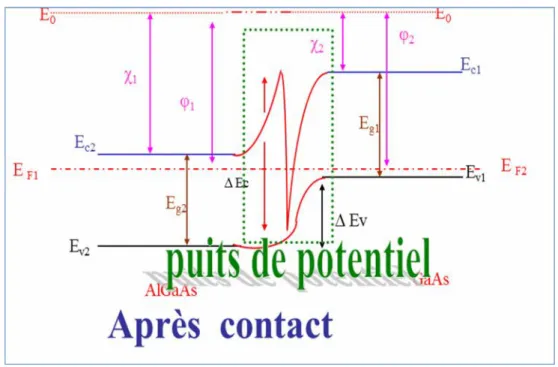 Figure I-9 : Diagramme énergétique d’un puits quantique E C1 , E C2 :: la bande de conduction du materiau 1et du materiau 2.